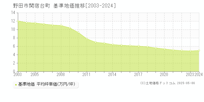 関宿台町(野田市)の基準地価推移グラフ(坪単価)[2003-2024年]