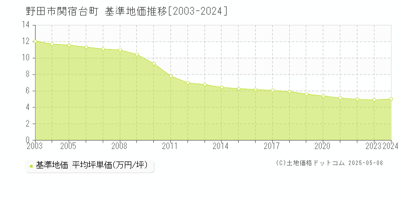 野田市関宿台町の基準地価推移グラフ 