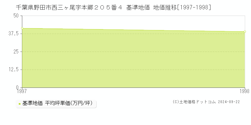 千葉県野田市西三ヶ尾字本郷２０５番４ 基準地価 地価推移[1997-1998]