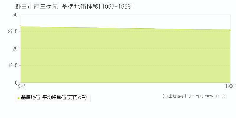 野田市西三ケ尾の基準地価推移グラフ 