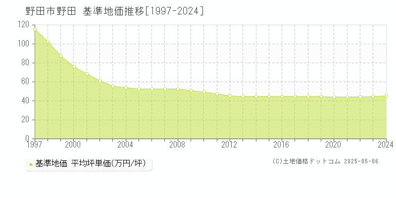 野田(野田市)の基準地価推移グラフ(坪単価)[1997-2024年]