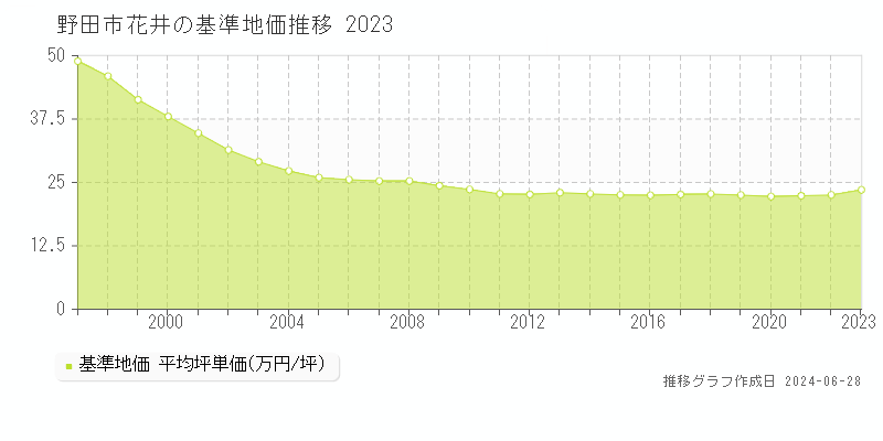 野田市花井の基準地価推移グラフ 