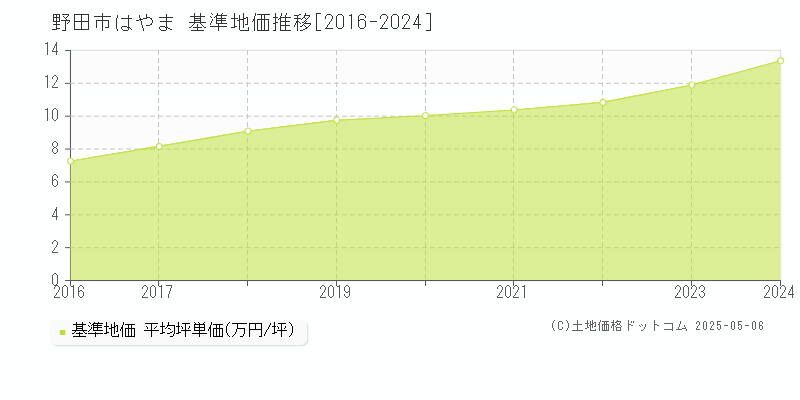 はやま(野田市)の基準地価推移グラフ(坪単価)[2016-2024年]