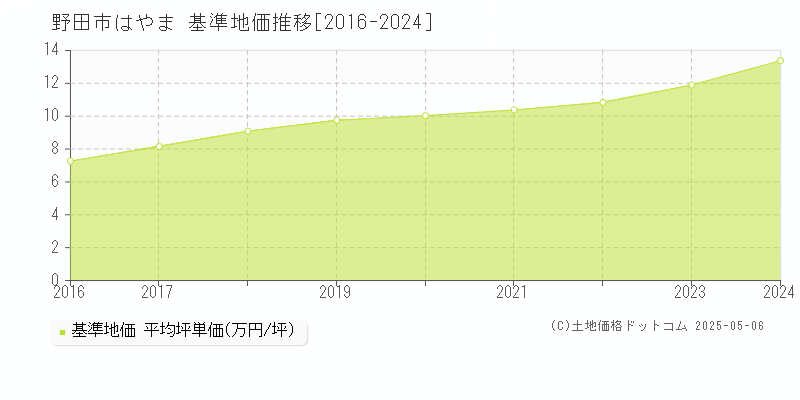 野田市はやまの基準地価推移グラフ 