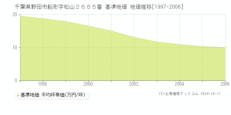 千葉県野田市船形字松山２６８５番 基準地価 地価推移[1997-2006]