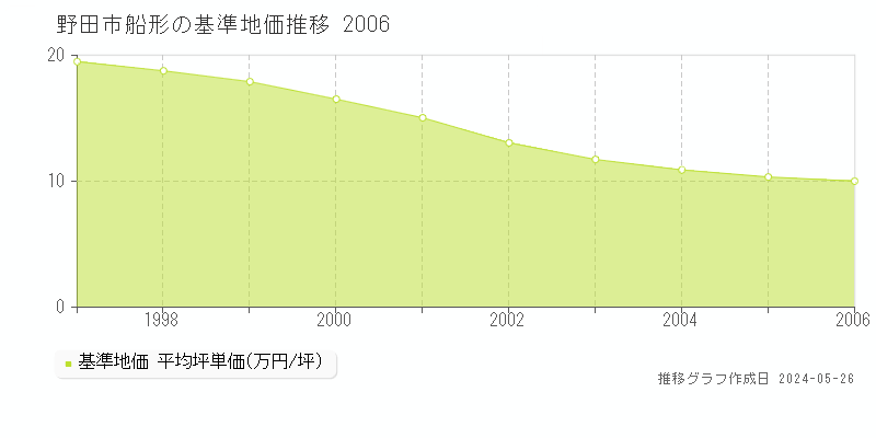 野田市船形の基準地価推移グラフ 