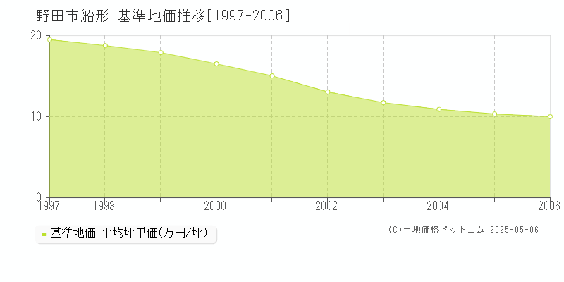 船形(野田市)の基準地価推移グラフ(坪単価)[1997-2006年]