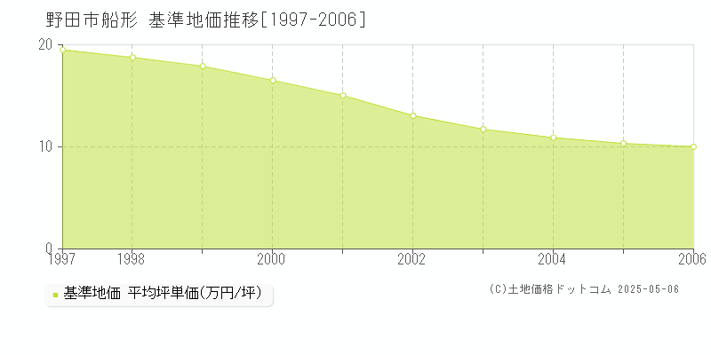 野田市船形の基準地価推移グラフ 