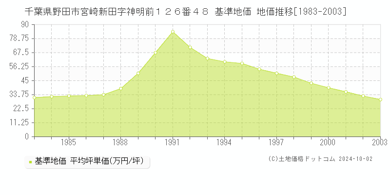 千葉県野田市宮崎新田字神明前１２６番４８ 基準地価 地価推移[1983-2003]