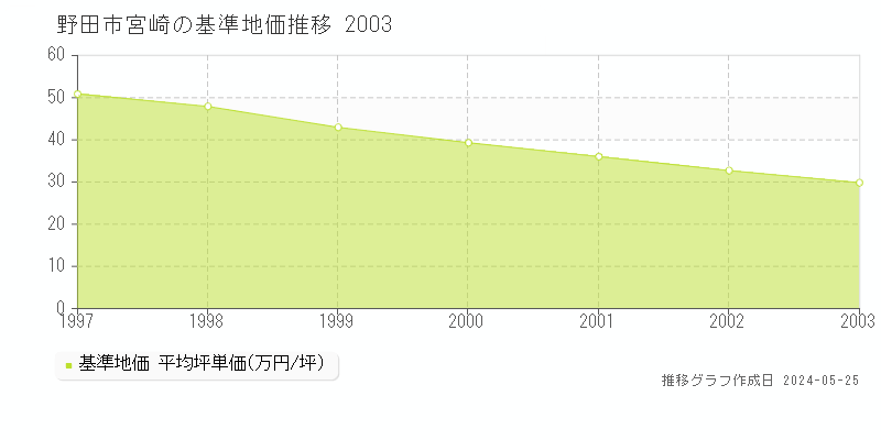 野田市宮崎の基準地価推移グラフ 