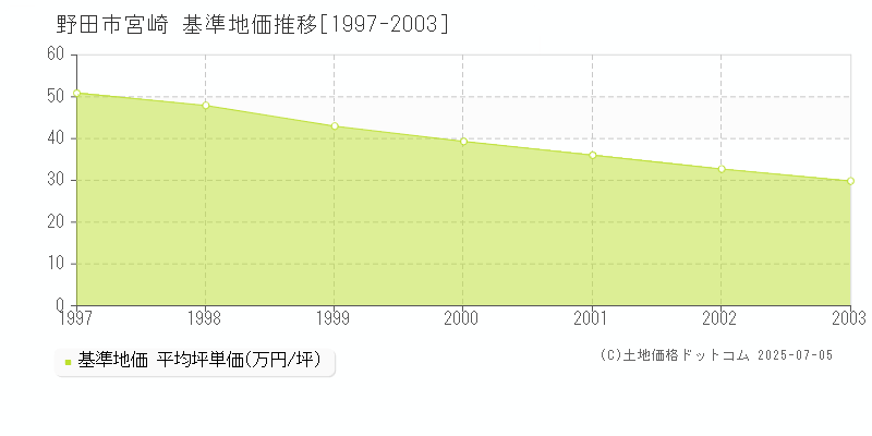 宮崎(野田市)の基準地価推移グラフ(坪単価)[1997-2003年]