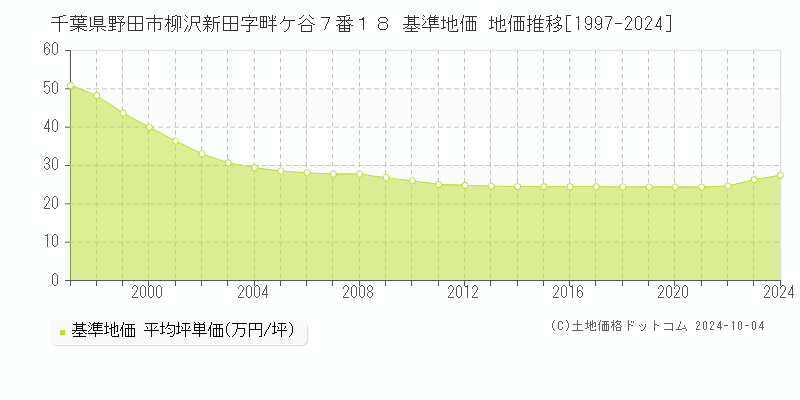 千葉県野田市柳沢新田字畔ケ谷７番１８ 基準地価 地価推移[1997-2024]