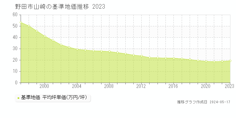 野田市山崎の基準地価推移グラフ 