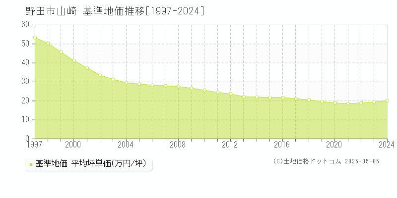 野田市山崎の基準地価推移グラフ 