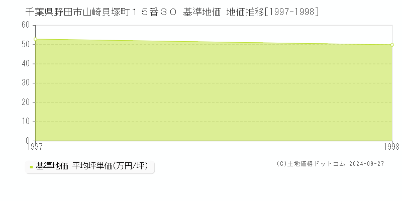 千葉県野田市山崎貝塚町１５番３０ 基準地価 地価推移[1997-1998]