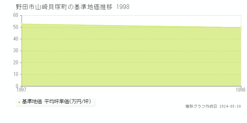 野田市山崎貝塚町の基準地価推移グラフ 