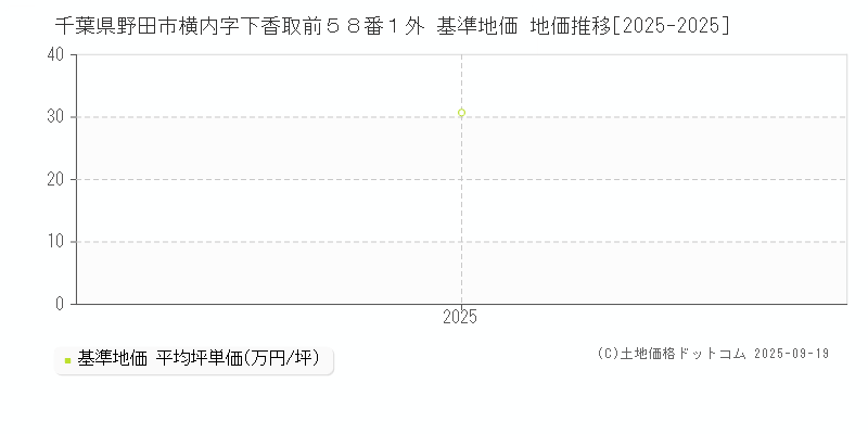 千葉県野田市横内字下香取前５８番１外 基準地価 地価推移[2025-2025]