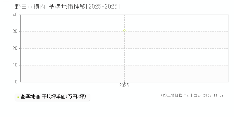 横内(野田市)の基準地価推移グラフ(坪単価)