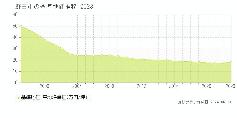 野田市の基準地価推移グラフ 