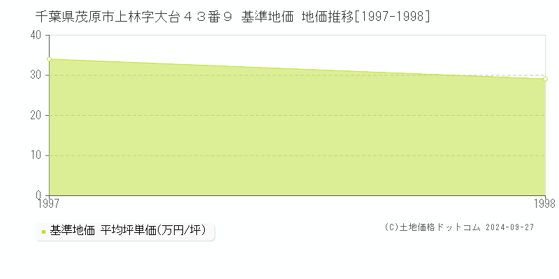 千葉県茂原市上林字大台４３番９ 基準地価 地価推移[1997-1998]