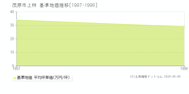上林(茂原市)の基準地価推移グラフ(坪単価)[1997-1998年]