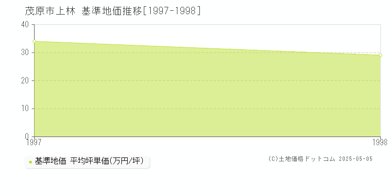 茂原市上林の基準地価推移グラフ 