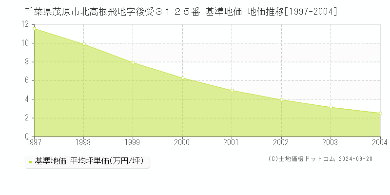 千葉県茂原市北高根飛地字後受３１２５番 基準地価 地価推移[1997-2004]