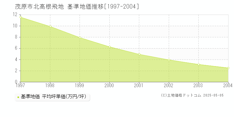 北高根飛地(茂原市)の基準地価推移グラフ(坪単価)[1997-2004年]