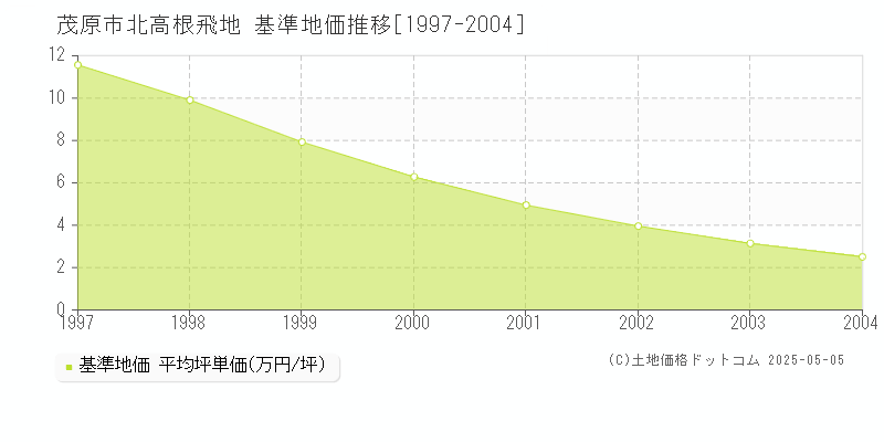 茂原市北高根飛地の基準地価推移グラフ 