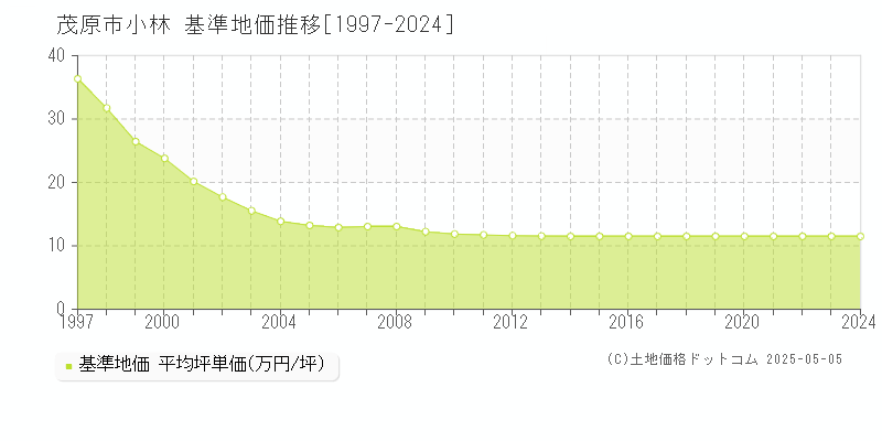 小林(茂原市)の基準地価推移グラフ(坪単価)[1997-2024年]