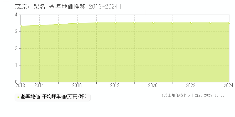 柴名(茂原市)の基準地価推移グラフ(坪単価)[2013-2024年]