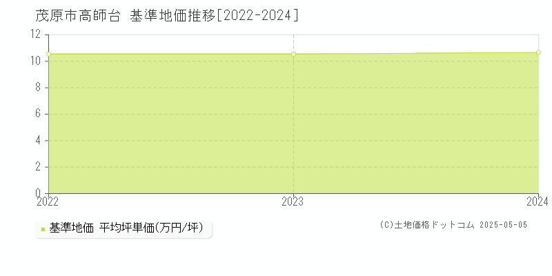 高師台(茂原市)の基準地価推移グラフ(坪単価)[2022-2024年]