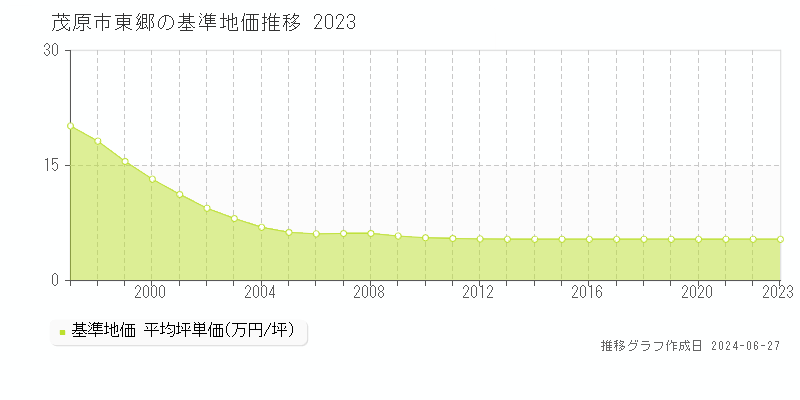 茂原市東郷の基準地価推移グラフ 