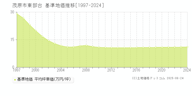 東部台(茂原市)の基準地価推移グラフ(坪単価)[1997-2024年]
