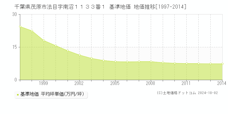 千葉県茂原市法目字南沼１１３３番１ 基準地価 地価推移[1997-2014]