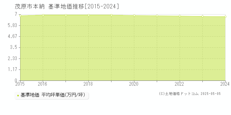 本納(茂原市)の基準地価推移グラフ(坪単価)[2015-2024年]