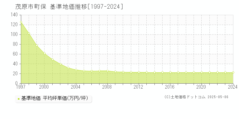 町保(茂原市)の基準地価推移グラフ(坪単価)[1997-2024年]
