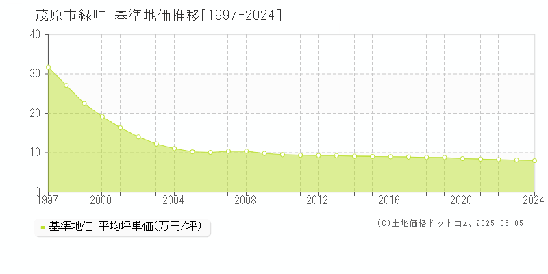 緑町(茂原市)の基準地価推移グラフ(坪単価)[1997-2024年]