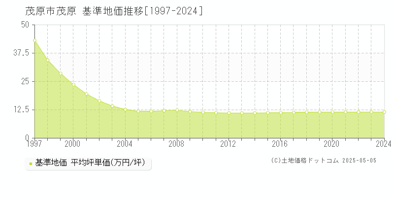 茂原(茂原市)の基準地価推移グラフ(坪単価)[1997-2024年]