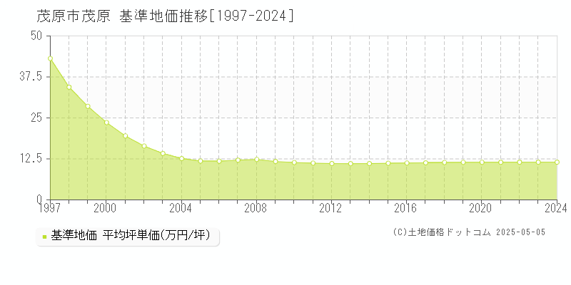 茂原市茂原の基準地価推移グラフ 