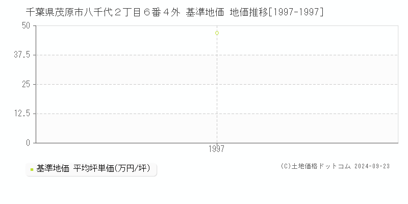 千葉県茂原市八千代２丁目６番４外 基準地価 地価推移[1997-1997]