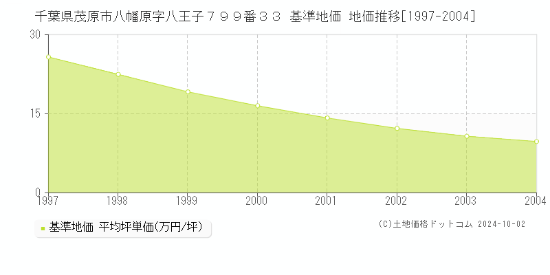 千葉県茂原市八幡原字八王子７９９番３３ 基準地価 地価推移[1997-2004]