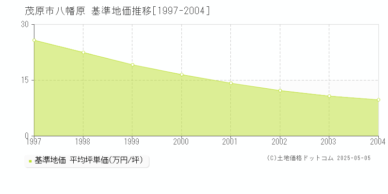 八幡原(茂原市)の基準地価推移グラフ(坪単価)[1997-2004年]