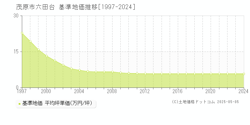 六田台(茂原市)の基準地価推移グラフ(坪単価)[1997-2024年]