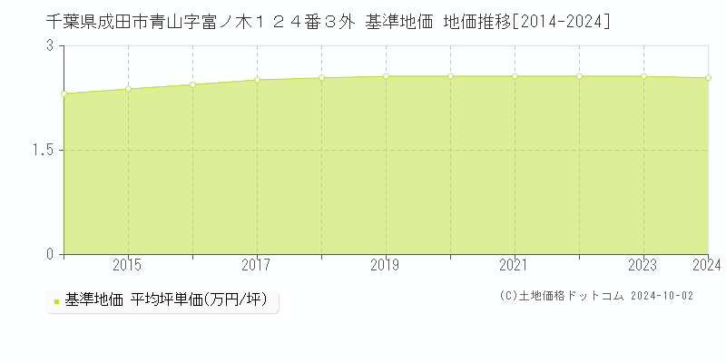千葉県成田市青山字富ノ木１２４番３外 基準地価 地価推移[2014-2024]