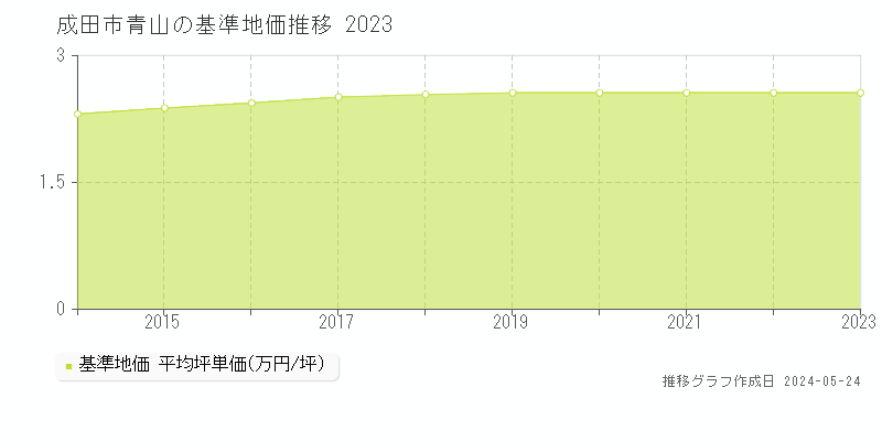 成田市青山の基準地価推移グラフ 