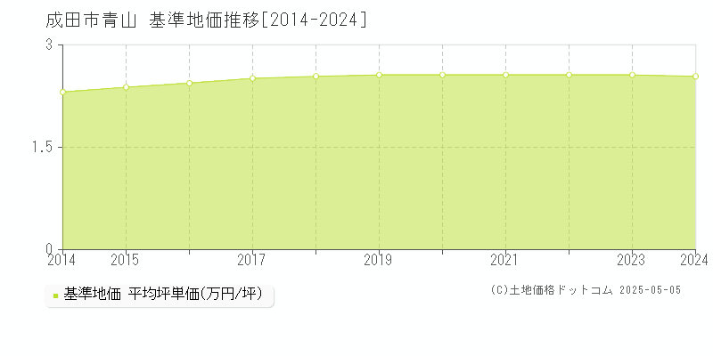 青山(成田市)の基準地価推移グラフ(坪単価)[2014-2024年]