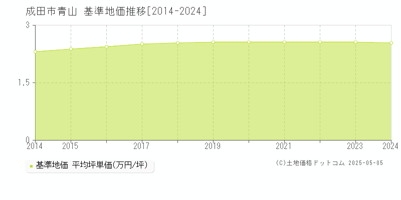 成田市青山の基準地価推移グラフ 