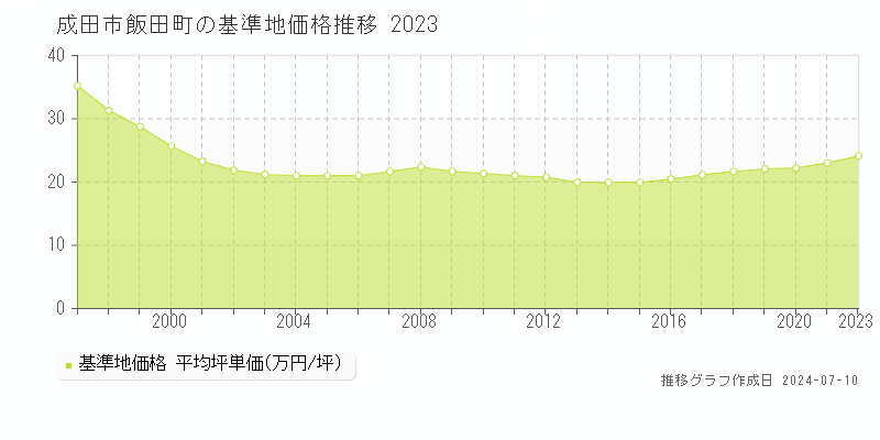 成田市飯田町の基準地価推移グラフ 