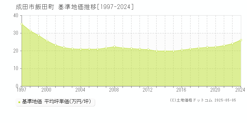 飯田町(成田市)の基準地価推移グラフ(坪単価)[1997-2024年]